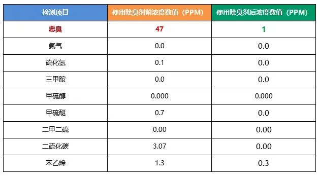 陶瓷廠(chǎng)異味大、被投訴，潔匠現場(chǎng)抽取廢氣做檢測、研制有效除臭劑！.jpg