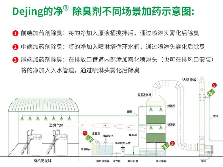 豬糞發(fā)酵“變廢為寶”，Dejing的凈除臭劑切實(shí)解決除臭難題！.jpg