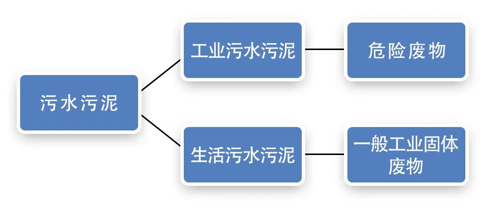 污泥到底是不是危廢？除臭處置是實(shí)現資源化利用的重要一環(huán)！.jpg