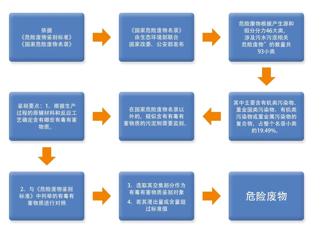 污泥到底是不是危廢？除臭處置是實(shí)現資源化利用的重要一環(huán)！.jpg