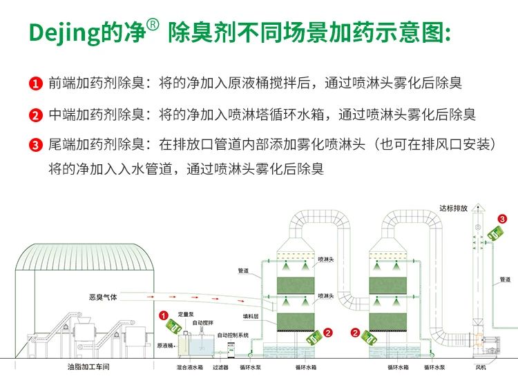 動(dòng)物油脂煉油廠(chǎng)如何除臭？潔匠凈化除臭劑解決惡臭廢氣！.jpg