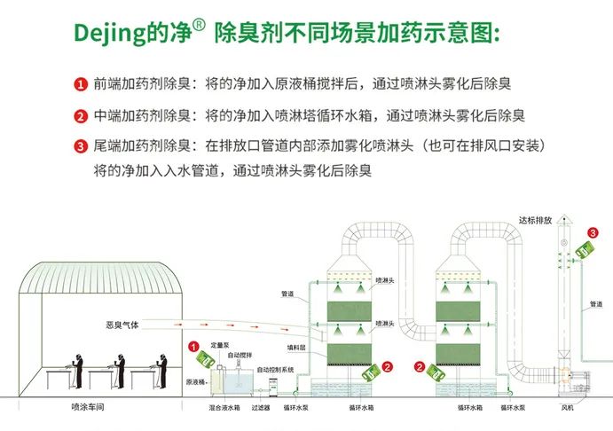 噴漆車(chē)間除臭用的凈噴漆噴涂除臭劑，守護車(chē)間健康呼吸！.jpg