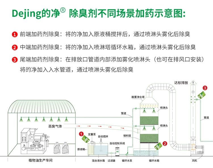 植物油廢氣、油煙異味，用Dejing的凈除臭劑解決除臭除味！.jpg