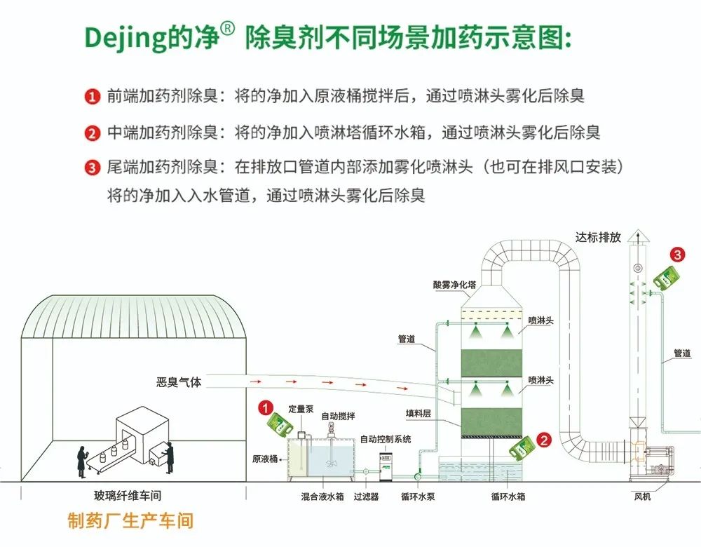 制藥廠(chǎng)廢氣、污水除臭難題，就讓潔匠凈化·的凈除臭劑來(lái)處理！.jpg