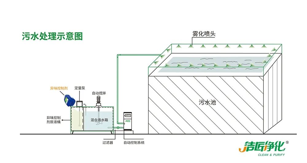 制藥廠(chǎng)廢氣、污水除臭難題，就讓潔匠凈化·的凈除臭劑來(lái)處理！.jpg