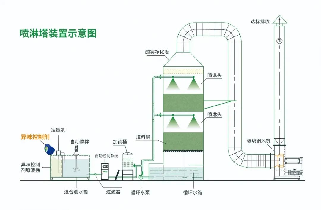 化纖廠(chǎng)廢氣異味成問(wèn)題，Dejing的凈除臭劑優(yōu)勢明顯.jpg