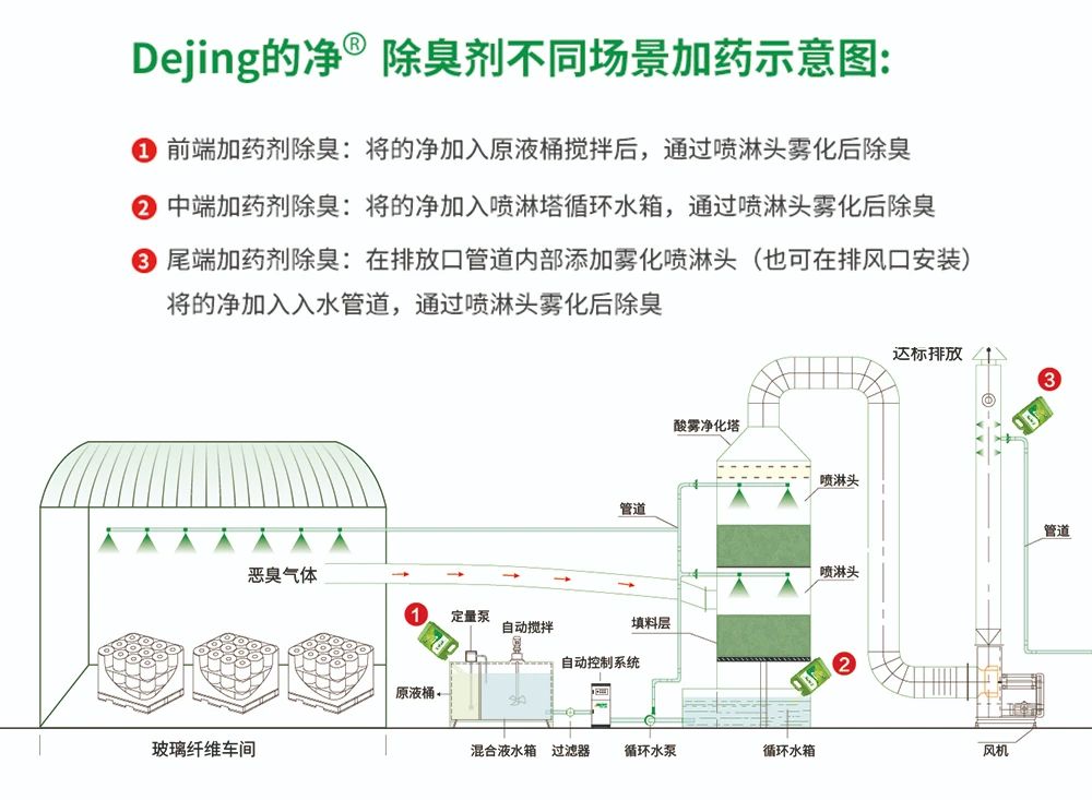玻璃纖維廠(chǎng)煙氣異味大、工人難受，Dejing的凈?除臭劑幫到您！.jpg