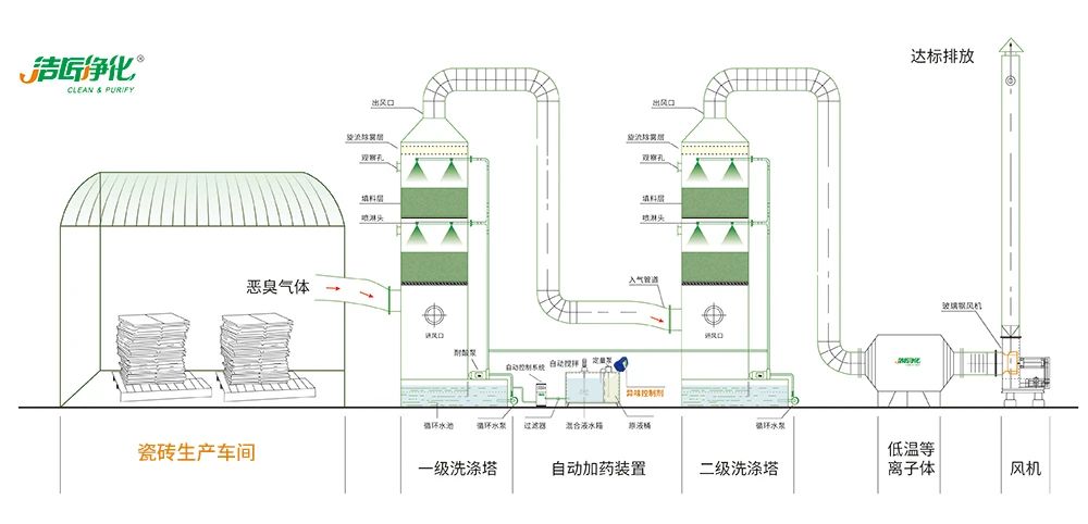 陶瓷廠(chǎng)廢氣惡臭讓人苦不堪言，Dejing的凈?除臭劑幫助企業(yè)達標排放！.jpg