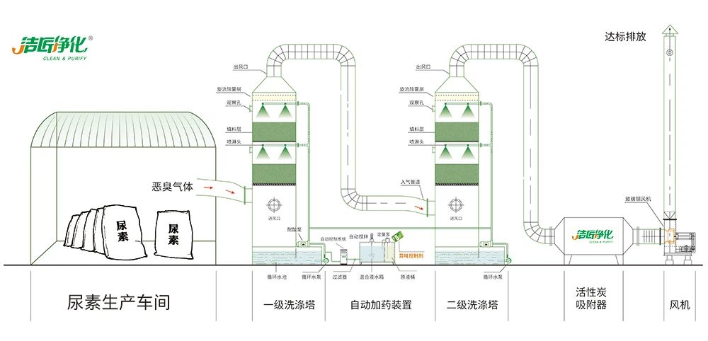尿素車(chē)間臭不可耐，Dejing的凈除臭劑讓除臭變得更簡(jiǎn)單！.jpg