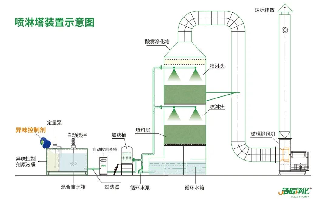 鑄造廠(chǎng)車(chē)間廢氣除臭，Dejing的凈?除臭劑起什么作用？.jpg