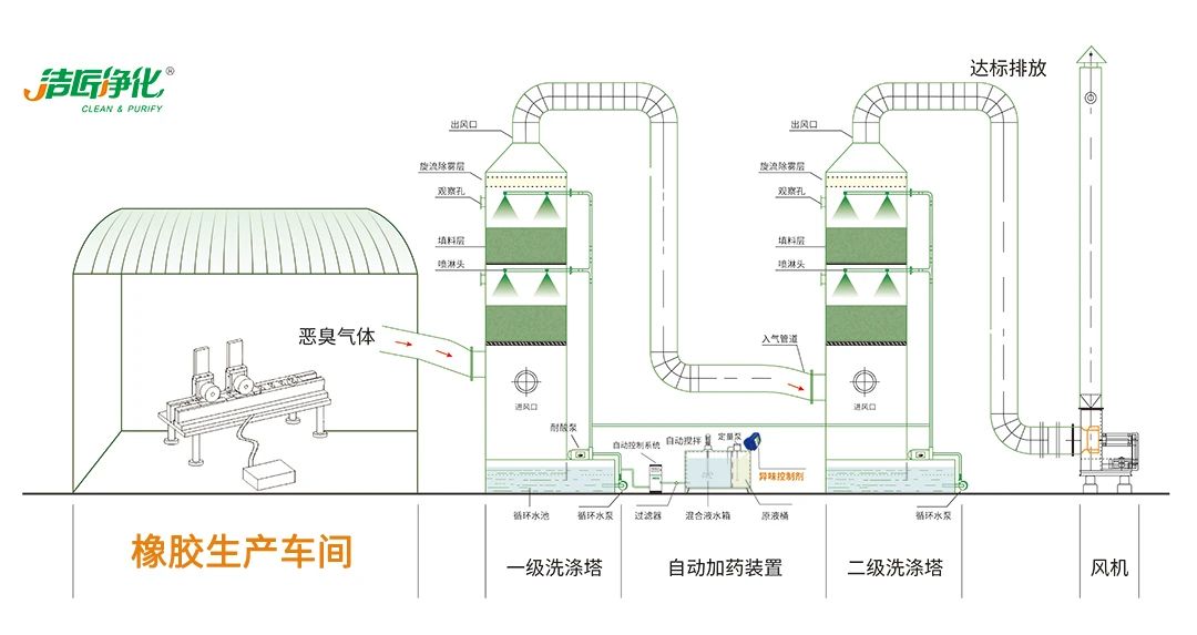 輪胎、膠帶等橡膠工業(yè)刺鼻異味，的凈除臭劑專(zhuān)用配方快速解決！.jpg