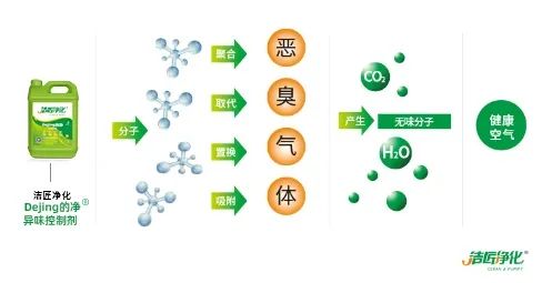 飼料廠(chǎng)車(chē)間腥臭味擾民，就用Dejing的凈飼料廠(chǎng)專(zhuān)用除臭劑.jpg