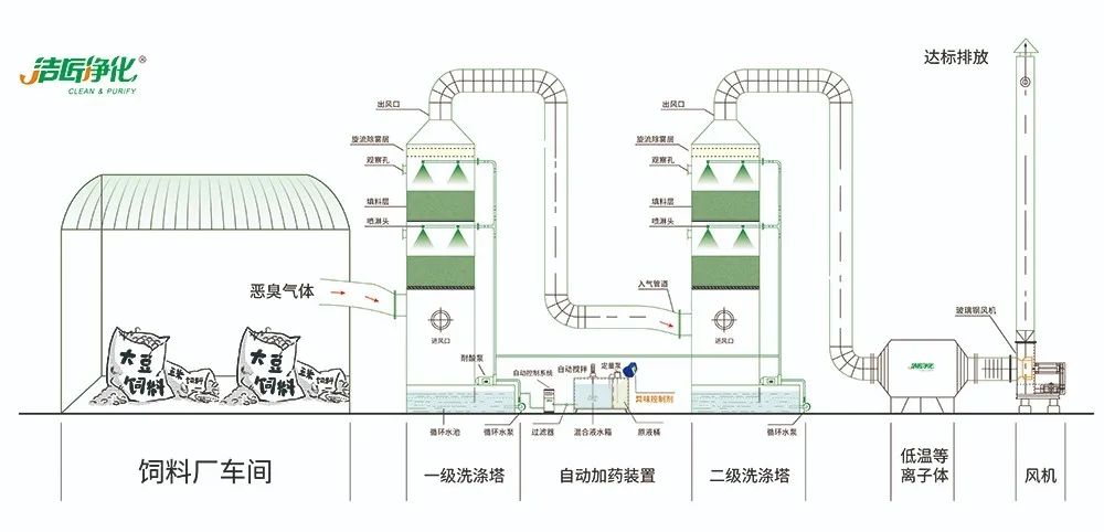 飼料廠(chǎng)車(chē)間腥臭味擾民，就用Dejing的凈飼料廠(chǎng)專(zhuān)用除臭劑.jpg