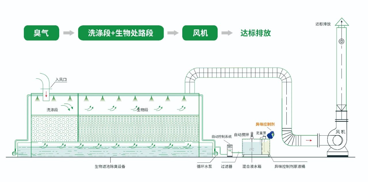 水污染除臭治理——需要除臭劑技術(shù)做支撐！.jpg