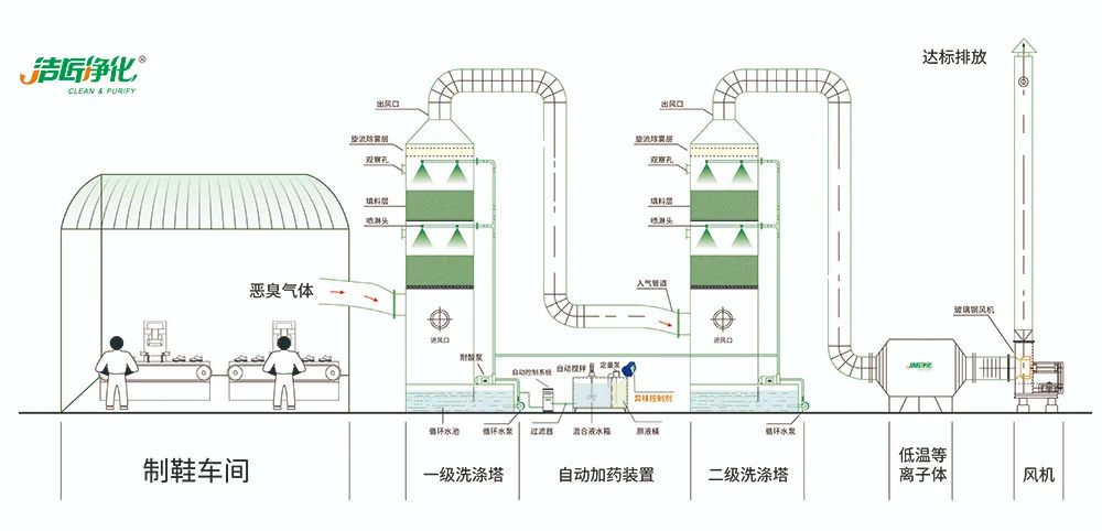 Dejing的凈??制鞋廠(chǎng)除臭劑，治理?yè)]發(fā)性有機化合物(VOC)廢氣