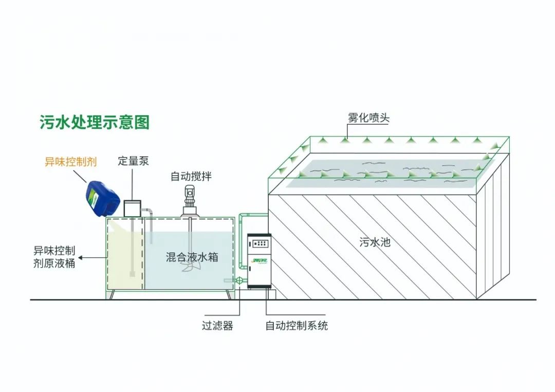 Dejing的凈??淀粉廠(chǎng)專(zhuān)用除臭劑，輕松處理有機廢水惡臭！