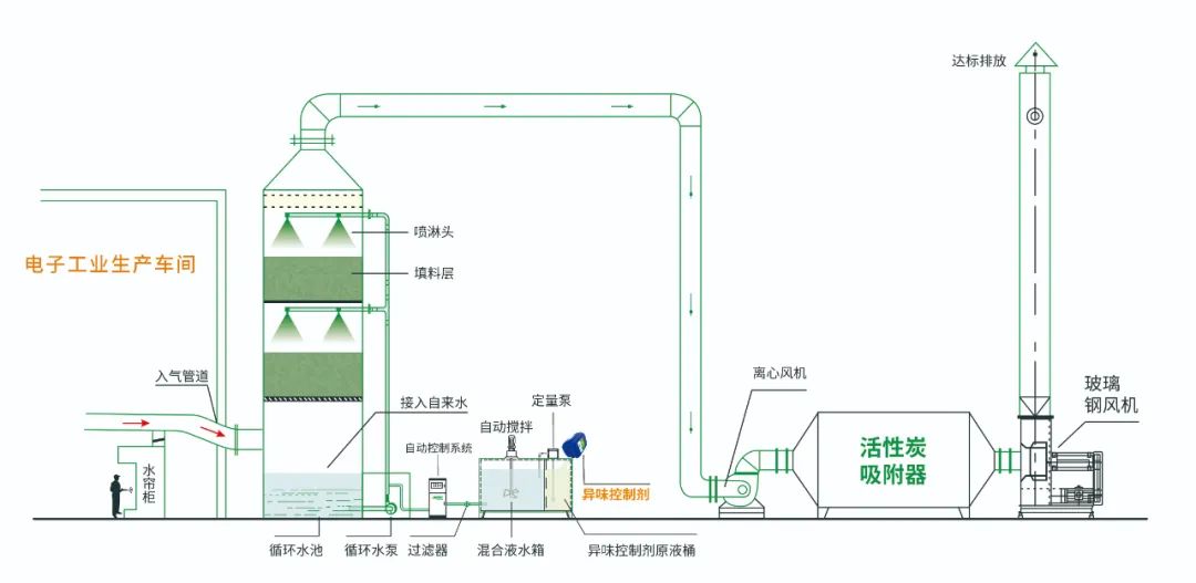 電子工業(yè)廢氣VOCs污染如何治理？的凈-異味控制劑還原綠色健康呼吸！.jpg