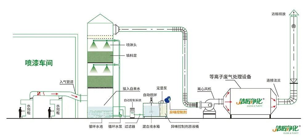 涂裝生產(chǎn)，面對污染難題如何選擇除臭方案？.jpg