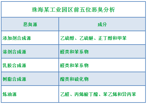 工業(yè)園區惡臭氣體成分分析與處理方法研究.png