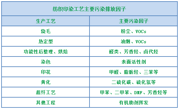 環(huán)保重壓下，紡織印染行業(yè)面臨兩難，廢氣治理刻不容緩！.png
