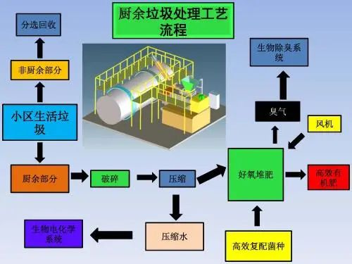 垃圾分類(lèi)新時(shí)尚，垃圾焚燒和濕垃圾處理需求凸顯.jpg