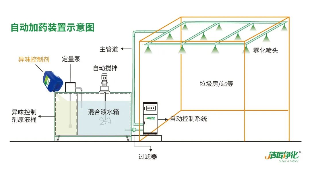 『垃圾中轉站』高壓噴霧除臭工程設計與技術(shù)方案.jpg